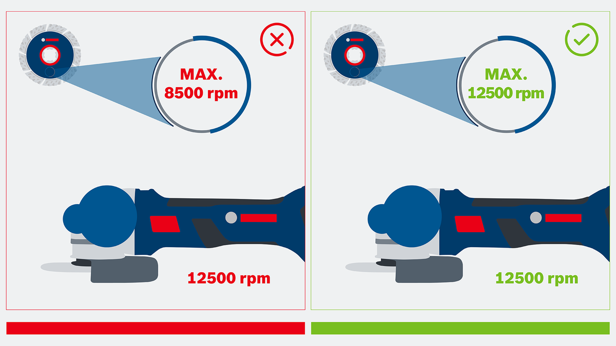 Angle grinder compared with two disc speeds, one exceeding the disc’s maximum rpm limit.