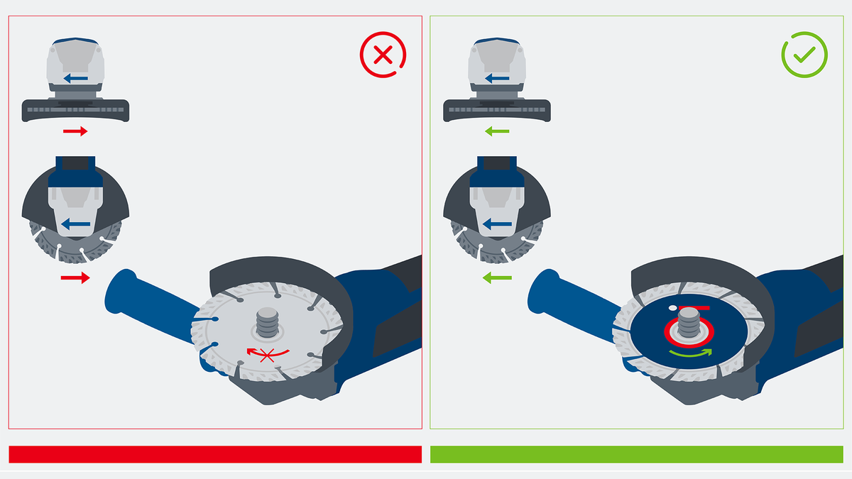 Correct and incorrect ways to attach a guard to a grinder, illustrated with directional arrows.