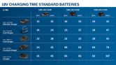 18V battery charging times chart.