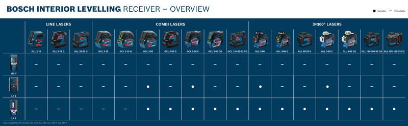 Bosch laser receiver compatibility chart.